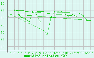 Courbe de l'humidit relative pour Lakatraesk