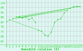 Courbe de l'humidit relative pour Biscarrosse (40)