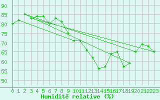 Courbe de l'humidit relative pour Keswick