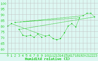 Courbe de l'humidit relative pour Vilsandi