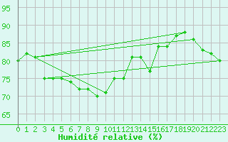 Courbe de l'humidit relative pour Berlevag