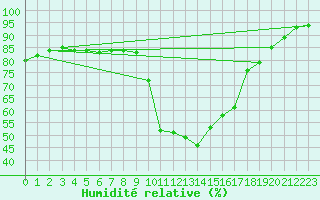 Courbe de l'humidit relative pour Paks