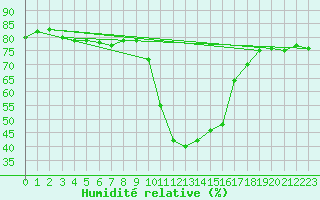 Courbe de l'humidit relative pour Benasque