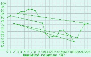 Courbe de l'humidit relative pour Bruxelles (Be)