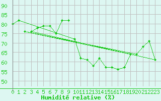 Courbe de l'humidit relative pour Agde (34)