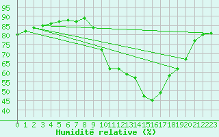 Courbe de l'humidit relative pour Verges (Esp)