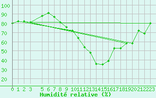 Courbe de l'humidit relative pour Strumica
