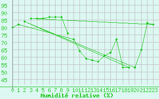 Courbe de l'humidit relative pour Weiden