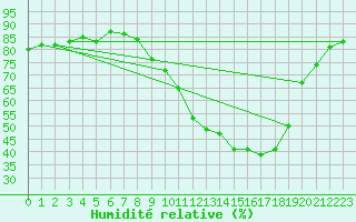 Courbe de l'humidit relative pour Gros-Rderching (57)