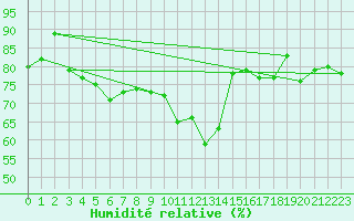 Courbe de l'humidit relative pour Eisenach