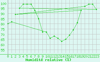 Courbe de l'humidit relative pour Oberriet / Kriessern