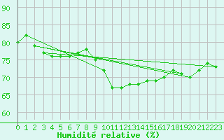 Courbe de l'humidit relative pour Douelle (46)