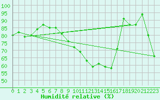Courbe de l'humidit relative pour Calais / Marck (62)