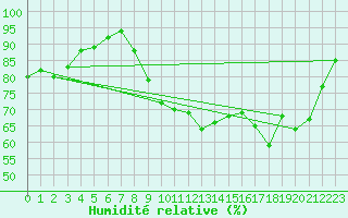 Courbe de l'humidit relative pour Chatelus-Malvaleix (23)