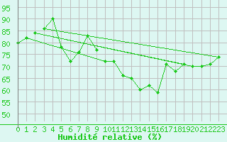 Courbe de l'humidit relative pour La Baeza (Esp)