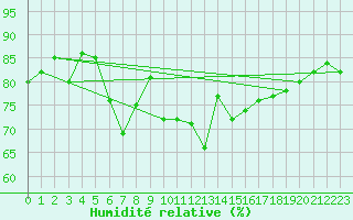 Courbe de l'humidit relative pour Lyon - Saint-Exupry (69)