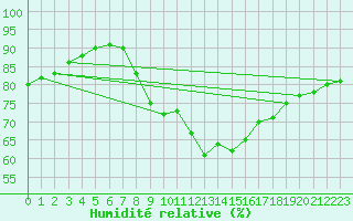 Courbe de l'humidit relative pour Villarzel (Sw)