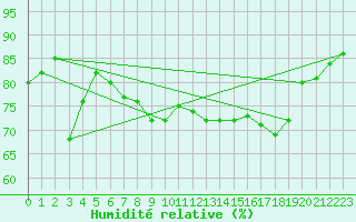 Courbe de l'humidit relative pour Cap Corse (2B)