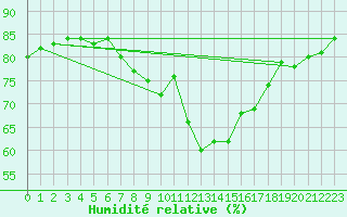 Courbe de l'humidit relative pour Westermarkelsdorf