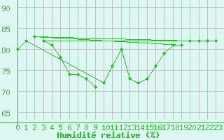 Courbe de l'humidit relative pour Barcelona