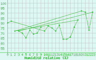 Courbe de l'humidit relative pour Chasseral (Sw)
