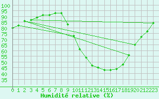 Courbe de l'humidit relative pour Orange (84)
