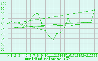 Courbe de l'humidit relative pour Boulmer
