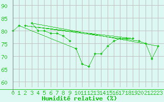 Courbe de l'humidit relative pour Pully-Lausanne (Sw)