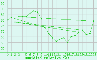 Courbe de l'humidit relative pour Saint-Girons (09)