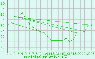 Courbe de l'humidit relative pour Prestwick Rnas