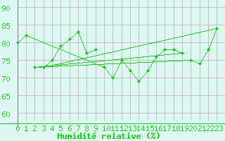 Courbe de l'humidit relative pour Coleshill