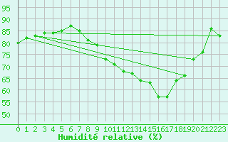 Courbe de l'humidit relative pour Pershore