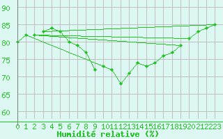 Courbe de l'humidit relative pour Solenzara - Base arienne (2B)