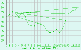 Courbe de l'humidit relative pour Saint-Martial-de-Vitaterne (17)