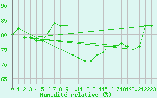 Courbe de l'humidit relative pour Boltigen