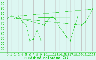 Courbe de l'humidit relative pour Kirkkonummi Makiluoto