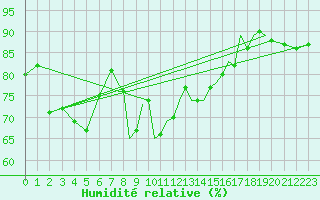 Courbe de l'humidit relative pour Gibraltar (UK)