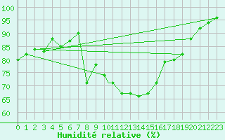 Courbe de l'humidit relative pour Valley