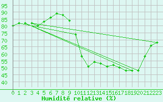 Courbe de l'humidit relative pour Chatelus-Malvaleix (23)