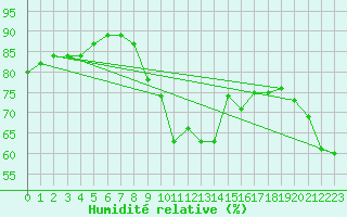 Courbe de l'humidit relative pour Ile de Groix (56)