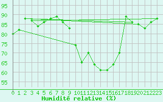 Courbe de l'humidit relative pour Muret (31)