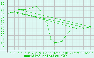 Courbe de l'humidit relative pour Orense