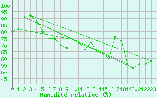 Courbe de l'humidit relative pour Monte Scuro