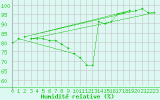 Courbe de l'humidit relative pour Muenchen-Stadt