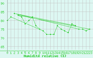 Courbe de l'humidit relative pour Sirdal-Sinnes