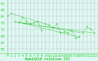 Courbe de l'humidit relative pour Beitostolen Ii