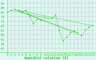 Courbe de l'humidit relative pour Machichaco Faro