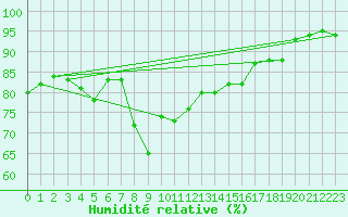 Courbe de l'humidit relative pour Solenzara - Base arienne (2B)