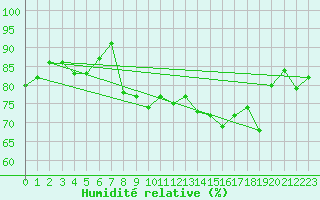 Courbe de l'humidit relative pour Cavalaire-sur-Mer (83)