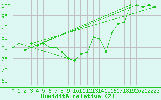Courbe de l'humidit relative pour Aberdaron